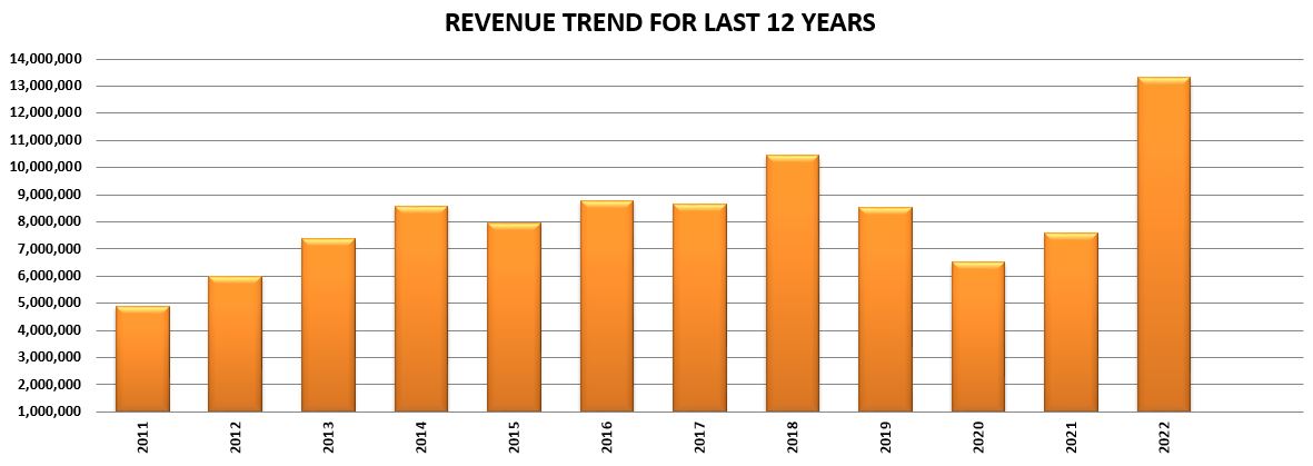 EVENUE TREND FOR LAST 12 YEARS